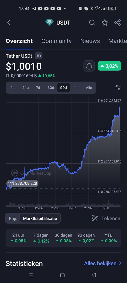 JeroenXRPmaxi's tweet photo. Last 90 days overal crypto prices were going down. But the #marketcaps from #USDT and #USDC were going up. I think the big Wales know more then retail. They are waiting to invest there assets from stablecoins into other tokens. I think it will not take long https://t.co/SQBExJuUDT