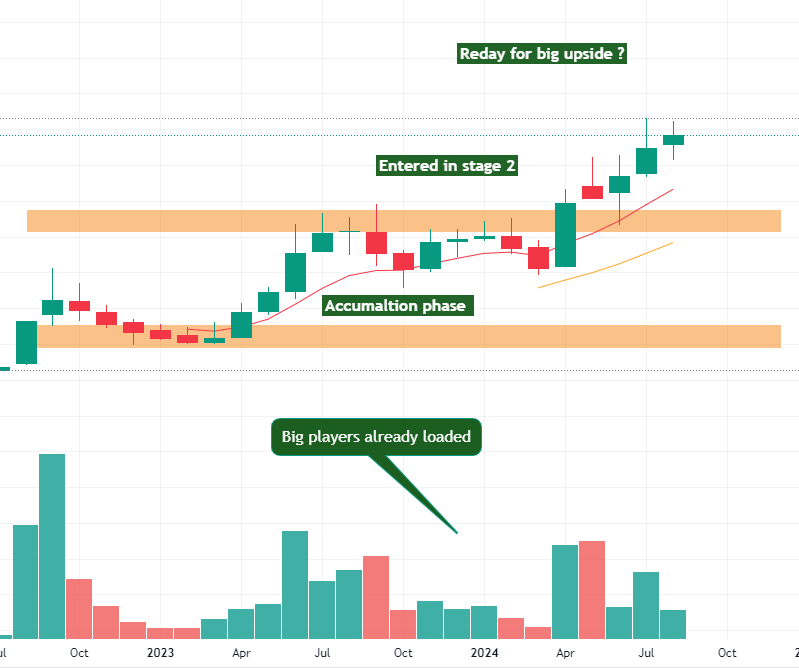 One swing stock in radar for blast in coming days 🫶🫶

Now entered in rally phase so u can add in watchlist. 

June quarter result is excellent 💫💫

Promoter holding more than 70% stake 🫶🫶

Big players already loaded in accumulation phase. 

can you guess name ?

Just Like &amp;
