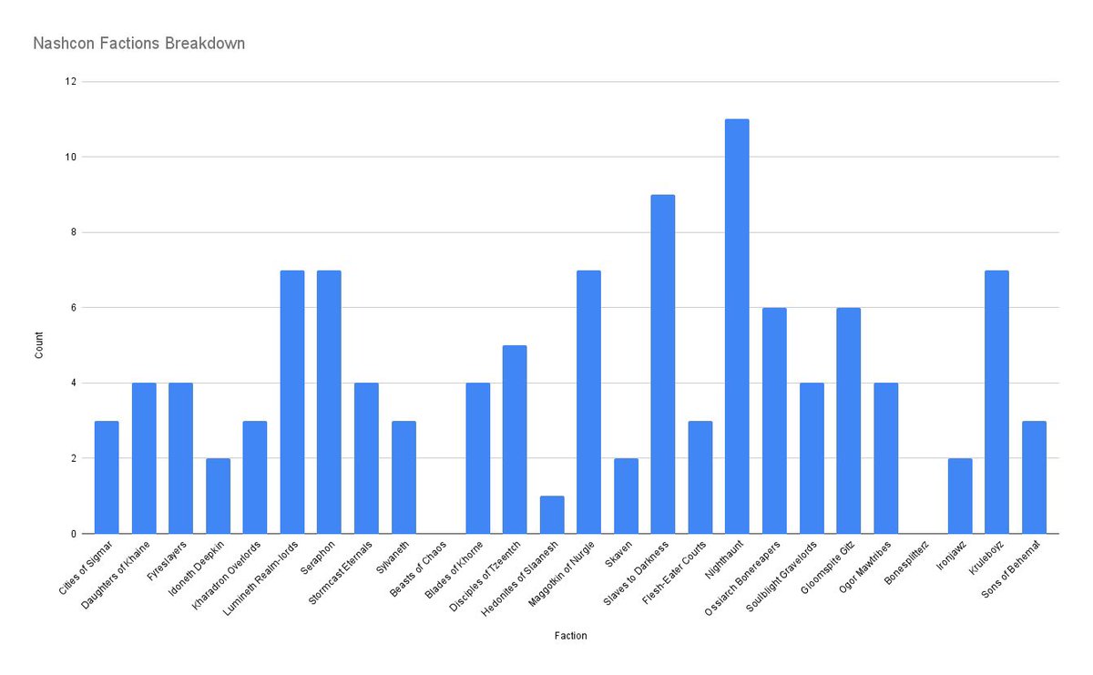 crazyhorse1321's tweet photo. Faction breakdown for Nashcon 2024. Interesting to see that an army that is arguably easy to paint and is rather busted rules wise is the largest representation. https://t.co/LGyRtFaMLK