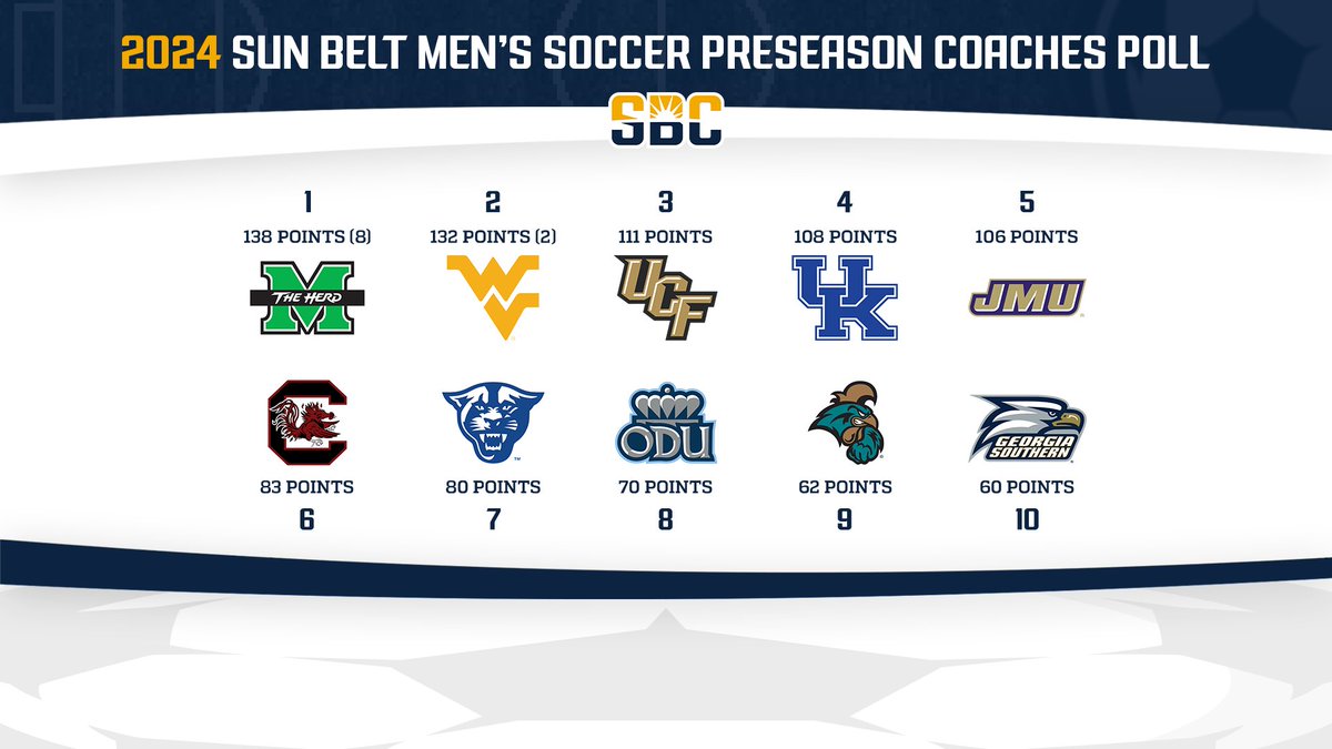 𝗣𝗥𝗘𝗦𝗘𝗔𝗦𝗢𝗡 𝗣𝗥𝗘𝗗𝗜𝗖𝗧𝗜𝗢𝗡.

The 2024 #SunBeltMSOC Preseason Poll predicts <a href="/HerdMSoccer/">Marshall University Men's Soccer</a> 
to hoist the trophy for a second straight season according to a vote by the league's head coaches. ☀️⚽️

📰 » sunbelt.me/3AphfFW