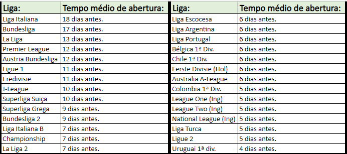 nuncafoisorte_'s tweet photo. Como complemento dessa thread, separei o tempo médio de abertura de Odds de algumas ligas para ajudar vocês acompanharem melhor as odds e suas movimentações: https://t.co/osWn12q4dS