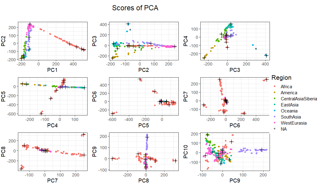 Automatic detection of ancestry groups based on PCA.

How useful do you think this is?