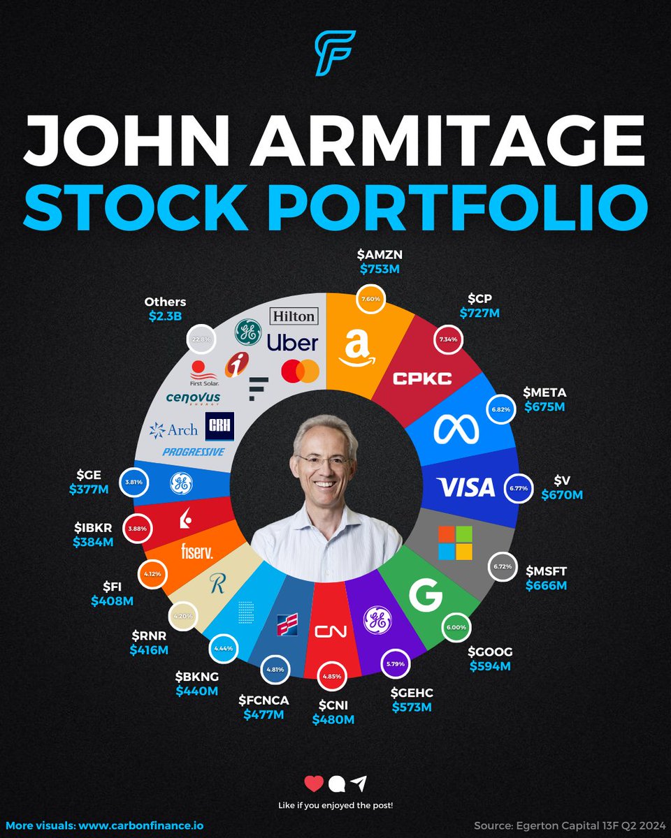 carbonfinancex's tweet photo. 🚨 RECENTLY RELEASED:

Billionaire John Armitage Updated Stock Portfolio For Q2 2024

Egerton Capital (AUM: $9.9B)

*Top Holdings: $AMZN, $CP, $META, $V, $GOOG, $GEHC, $CNI, $FCNCA, $BKNG, $RNR, $FI, $IBKR, $GE

*Buys: $PGR, $FLUT, $FSLR, $GEV, $UBER, $SN
*Adds: $GOOG, $BKNG, $MSFT, $IBKR, $MA, $RNR
*Reduced: $CNI, $AMZN, $HLT, $GE, $GEHC, $FI, $CVE, $CP, $META, $V, $FCNCA, $CRH, $ACGL, $ICN
*Sold: $APG, $SQ