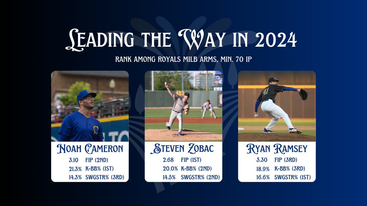 A trio of #Royals pitchers have led the way in the farm system this season. These three are a large part of Kansas City's future and represent some of the very best in the system this season.
