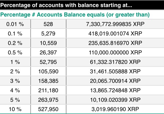 XRP_2026's tweet photo. 🚨 **XRP Rich List Update** 🚨

Curious where you stand with your $XRP holdings? Here's a quick look:

- **Top 10%**: If you hold **3,000 XRP**, you're in the elite!

- **Top 50 Addresses**: Control about 
**51%** of circulating supply.

- **Top 10 Addresses**: Own **20.24%** of all XRP in circulation.

Check out where your wallet ranks in this wealth distribution! 🚀 #XRPRichList #CryptoWealth