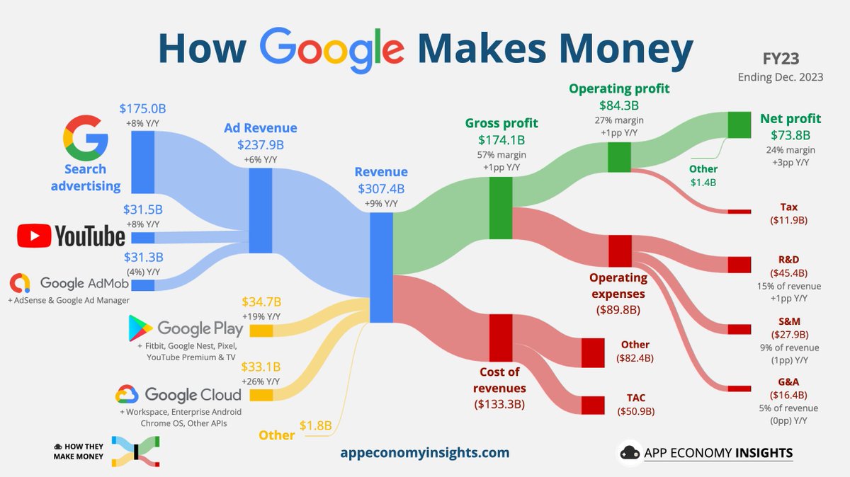 4ki4's tweet image. Googleの収益構造（2023年度）