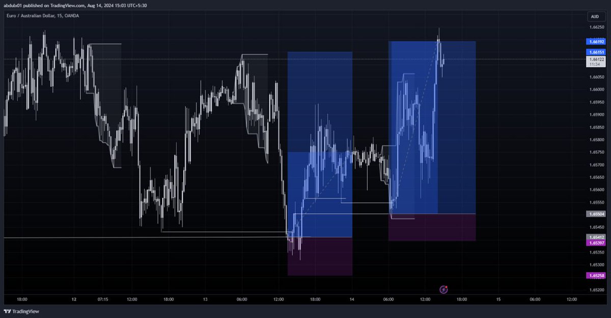 Zzz zzz..... 👊🏼
EURAUD

#forex <a href="/The_4thMan/">THE 4TH 🫆</a>
