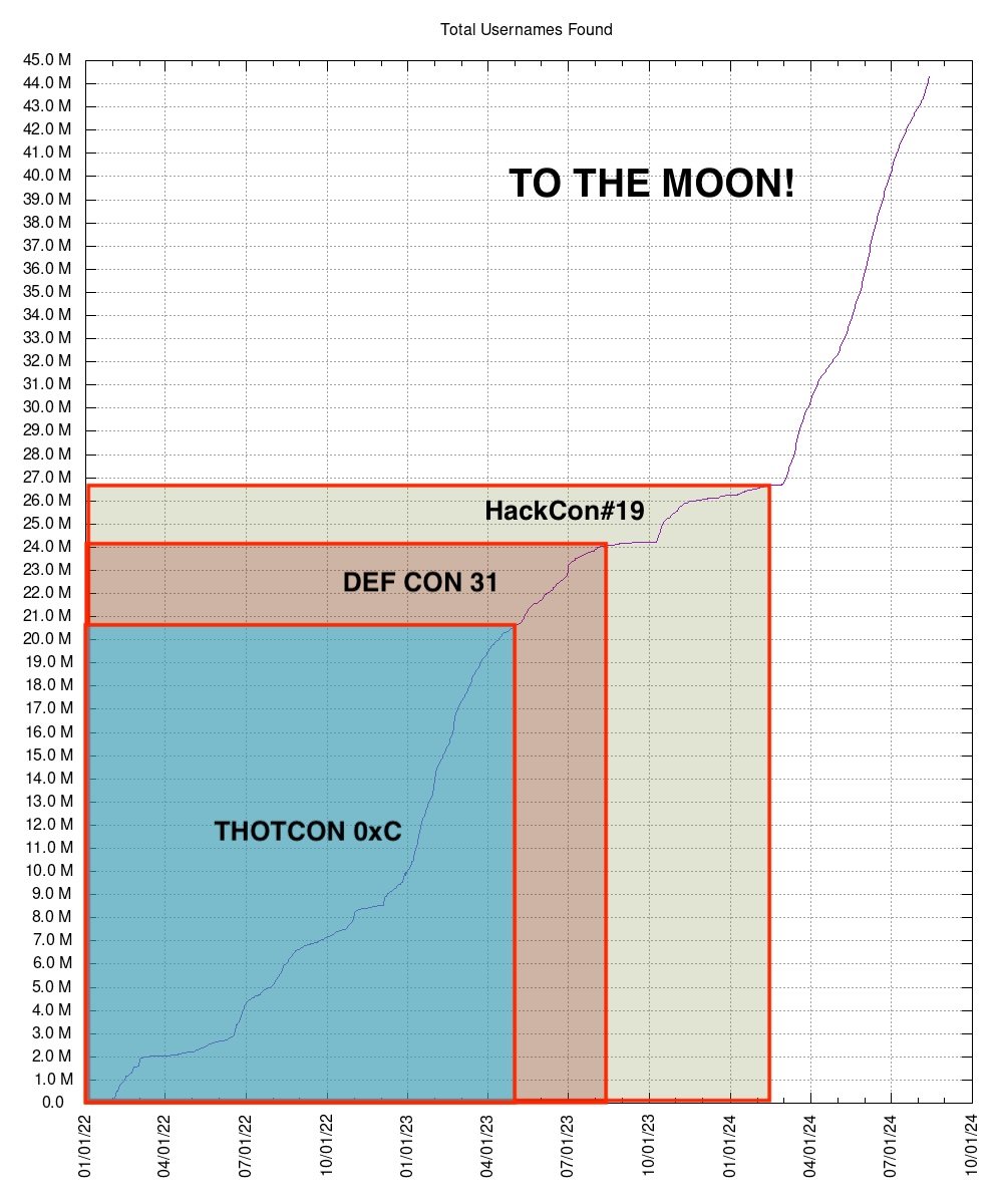 nyxgeek's tweet image. A year ago I spoke at DEF CON 31 about massive user enumeration in Azure.  At the time, I had enumerated 24 million users via OneDrive.

Fast forward, and I&apos;ve now enumerated over 44 million users.

The issues I spoke to in that talk haven&apos;t gone away. I know there have been…