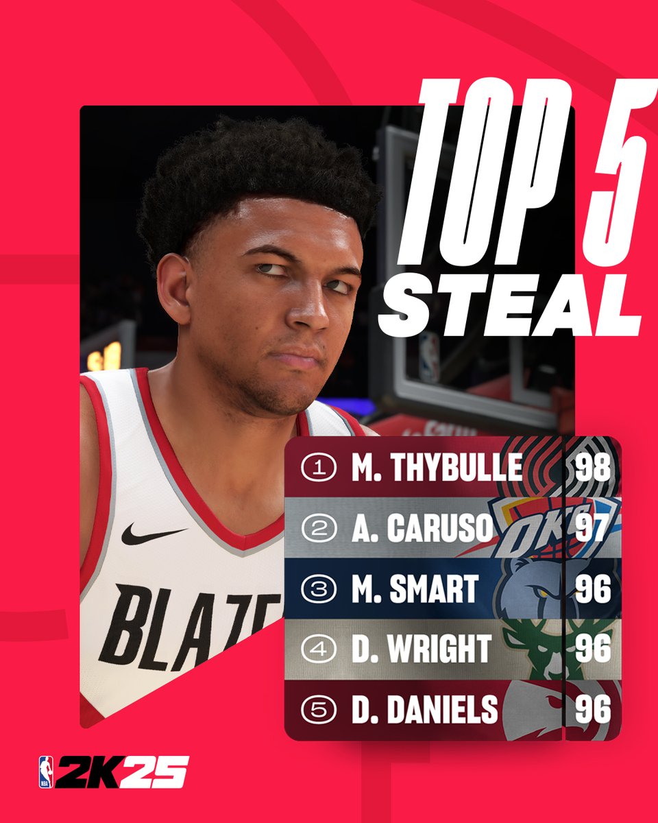 NBA2K's tweet photo. Better watch your handle around these guys 😨

The highest Steal ratings in #NBA2K25

#2KRatings | #BallOverEverything https://t.co/BLx6q6BTdS