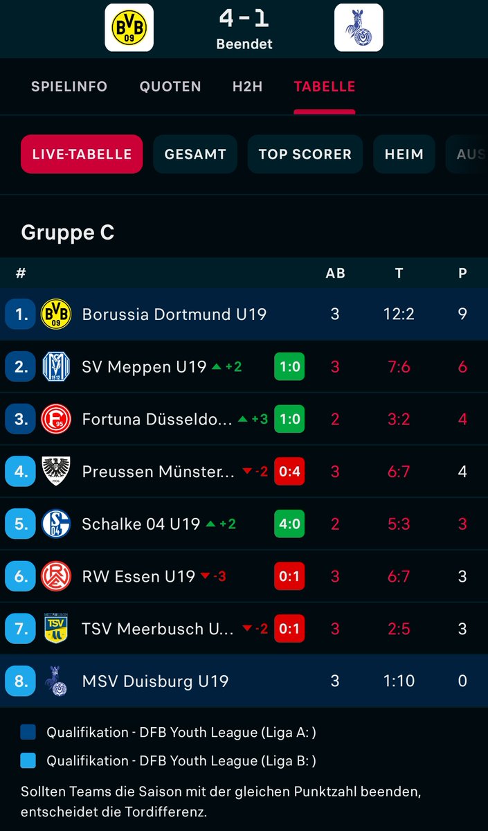 Do_Jugend's tweet photo. SIEG! SIEG! SIEG!
Borussia Dortmund U19 4:1 MSV Duisburg U19
Tabellenführer
Die Aufstellung ist von @daxooo_
#BVBMSV #BVB #BVBU19 https://t.co/MJisr26fRL