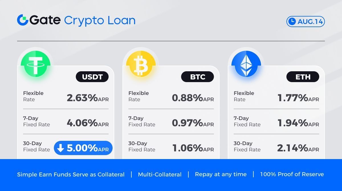 🚀Borrow Crypto Loan, enjoy low interest rates. 🌟 Interest rates are as  low as 0.88%. Dont miss out on this opportunity! Borrow  now:https://t.co/OfyibLxKUh #CryptoLoan #LowInterestRates