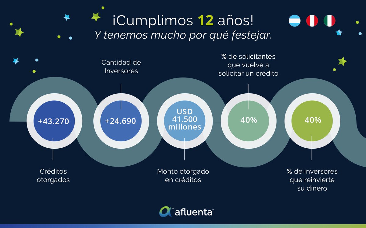 Aniversario Afluenta 🎉🎉🎉

Un día como hoy, pero de 2012, Afluenta daba sus primeros pasos en el mundo Fintech.

12 años después, seguimos trabajando para democratizar las finanzas, asumiendo un rol protagónico en la inclusión financiera.

#Afluenta