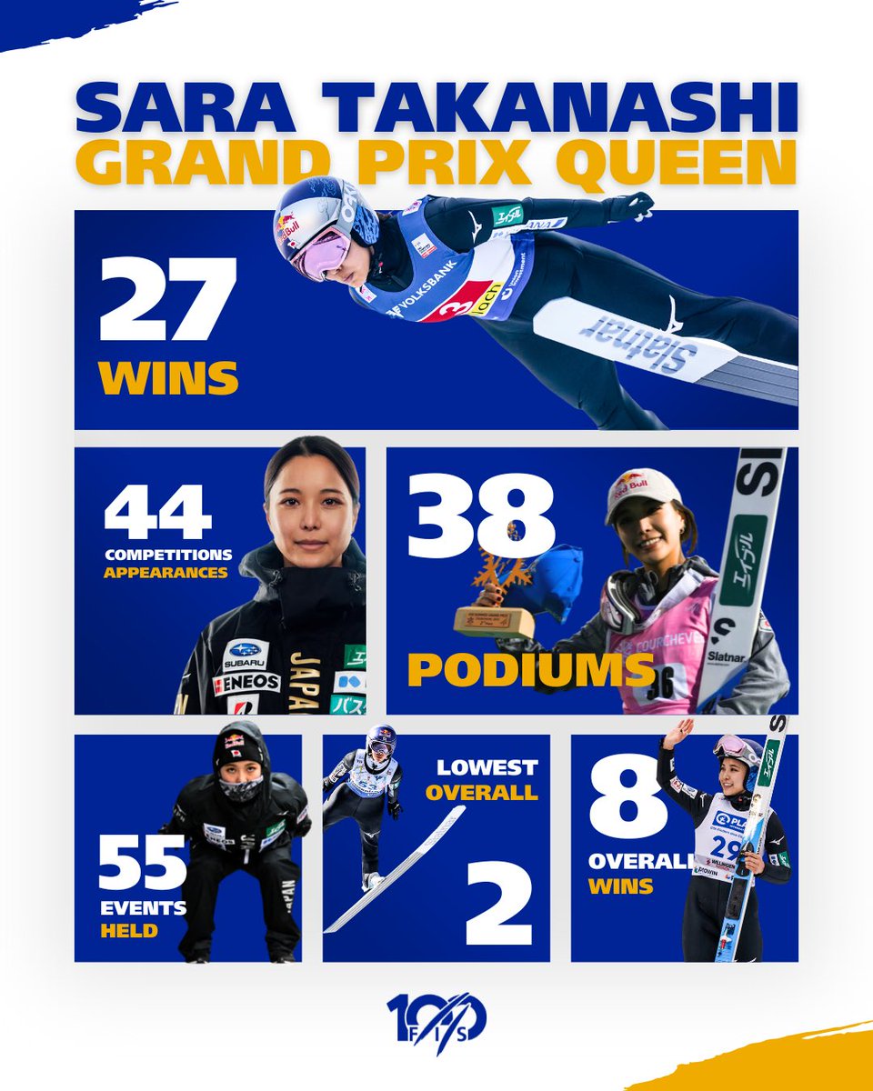 Sara Takanashi 🇯🇵 is undoubtedly 𝘁𝗵𝗲 𝗯𝗲𝘀𝘁 𝗚𝗿𝗮𝗻𝗱 𝗣𝗿𝗶𝘅 𝗮𝘁𝗵𝗹𝗲𝘁𝗲 𝗘𝗩𝗘𝗥 👑

📸 Nordic Focus / Zoom

#fisskijumping #skijumping #skijumpingfamily