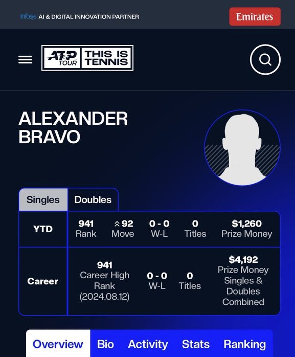 BrownU_MTennis's tweet photo. 🚨NEW CAREER HIGH🚨 Fresh of two finals and one semi final appearance rising junior Zander Bravo has reached a new career high ATP doubles ranking.
#EverTrue #BrownBuilt https://t.co/XILRyvWltO