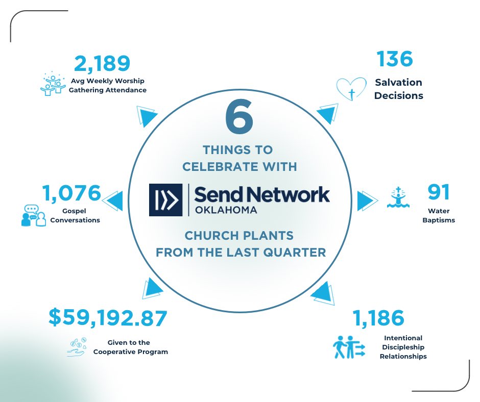 SendNetworkOK's tweet photo. "🎉 Let’s celebrate the incredible work God is doing through church plants across Oklahoma who shared their reports from this past quarter! From April to June, we’ve seen amazing growth and impact—lives changed, souls saved, and communities strengthened.
@NAMB_SBC 
@sendnetwork https://t.co/HgvZ6765ee