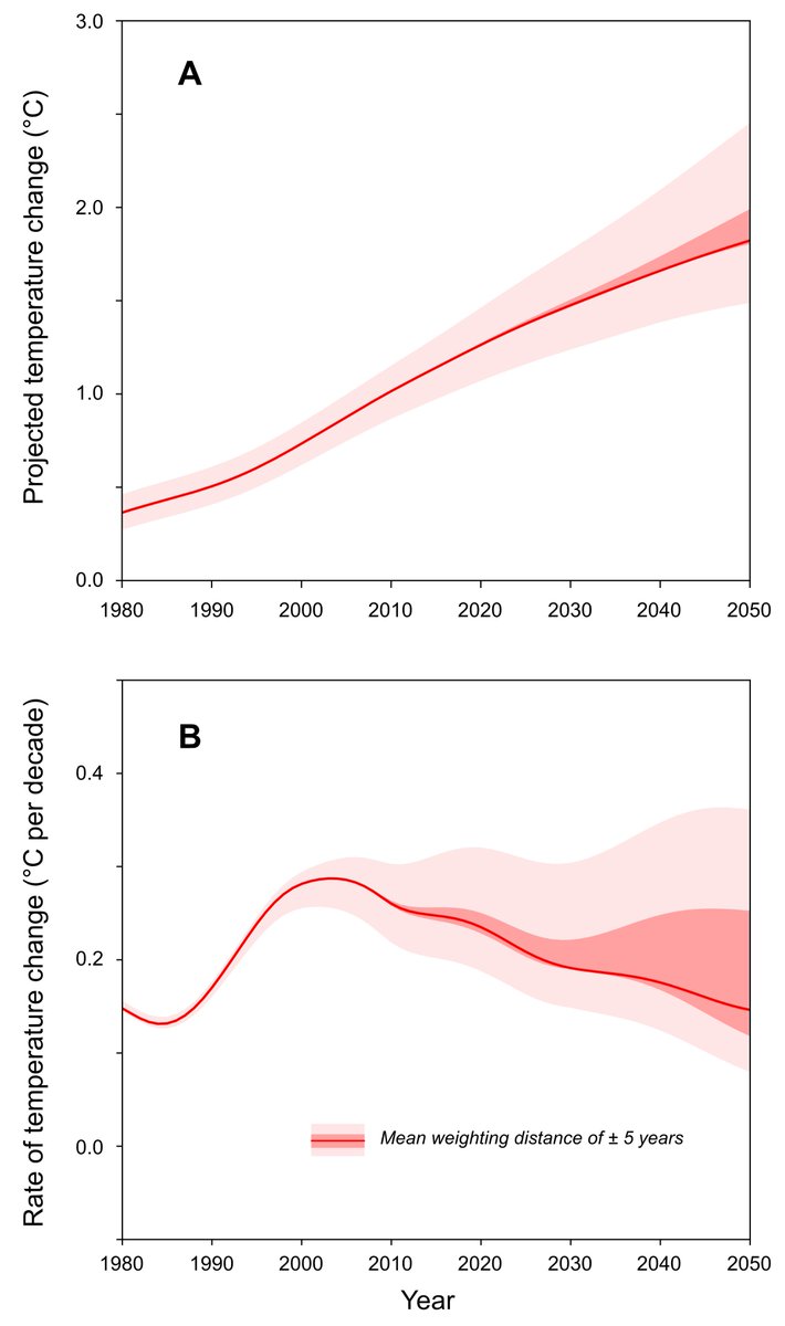 KenCaldeira's tweet photo. Are the recent hot years a sign of accelerating warming, or anomalous increases imposed on a general warming trend?

Projections of warming under current policy suggest the most rapid warming is behind us (but most of the climate damage in front of us).

https://t.co/eSZYLKggtN
https://t.co/RhlCPHyP3Z
