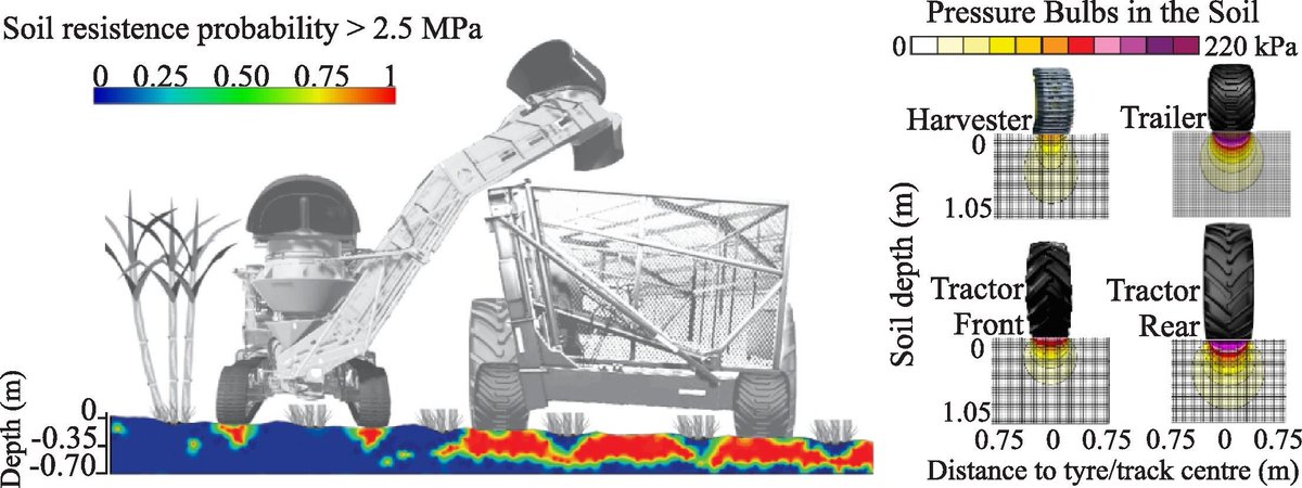 Geoderma_Jrnl's tweet photo. New in Geoderma: "Which operation in mechanized sugarcane harvesting is most responsible for soil compaction?" by J Gomes Delmond, W da Silva Guimarães Junnyor, M Ferreira de Brito [...] EC Severiano.
https://t.co/UvAc5hgqJB 
@uegoficial @UFMSbr @IFGoiano @oficialUEM https://t.co/YmvAc8jr9e