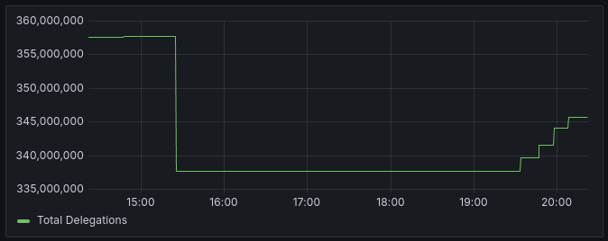 Interesting movements to keep an eye on: a 20 million $SYNT undelegation followed by a 8 million delegation. 
Come on, really? 🤡

unbonding:
explorer.synternet.com/accounts/synt1…

delegations:
explorer.synternet.com/accounts/synt1…

explorer.synternet.com/accounts/synt1…

explorer.synternet.com/accounts/synt1…

explorer.synternet.com/accounts/synt1…
