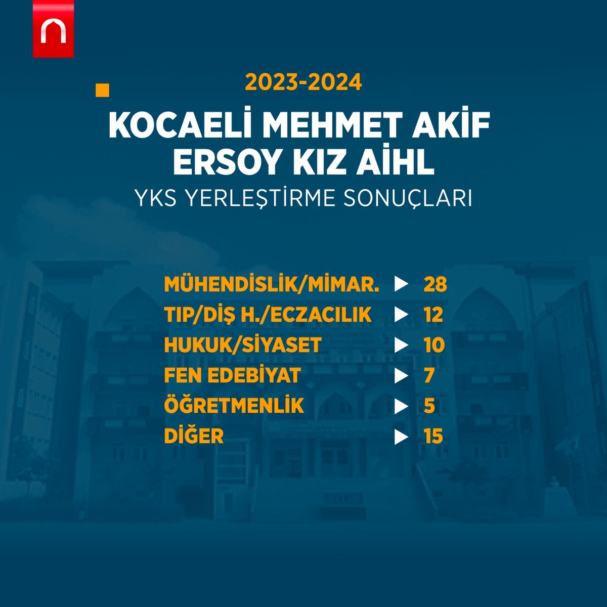 onderihl's tweet photo. Kocaeli Mehmet Akif Ersoy Kız AİHL öğrencilerimiz mühendislik, hukuk, tıp, diş hekimliği, mimarlık gibi önemli fakülteleri tercih etti.

Gençlerimizi tebrik ediyoruz. 😊

#TercihimGeleceğim
#YKS2024 https://t.co/j6oLEfgrXV