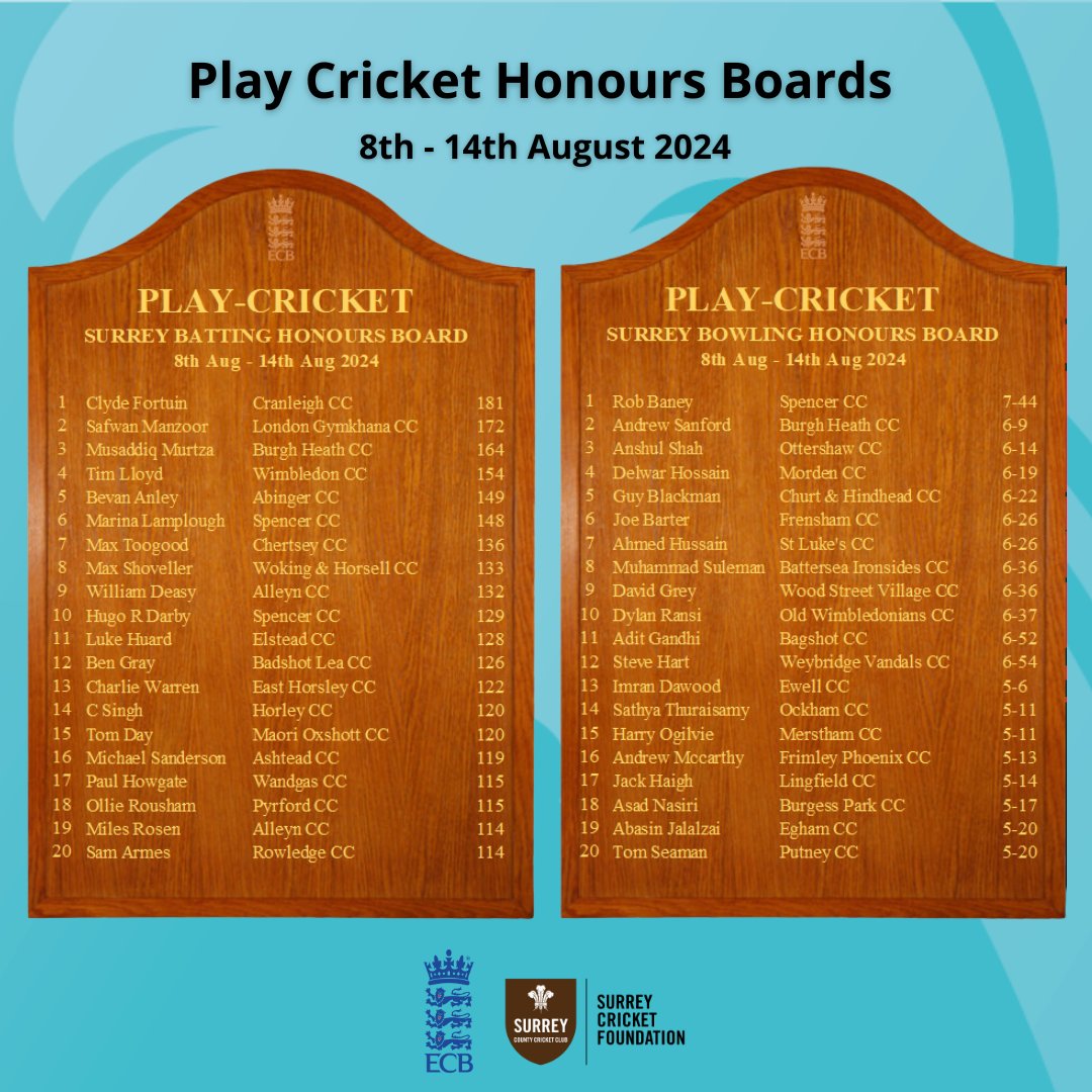 SurreyCricketFd's tweet photo. 💥🏏 Here come the 8th - 14th August Honours Boards 🙌
Be sure to tag your club/teammates ✅
▶️ Batting:
🥇 Clyde F @CranleighCC
🥈 Safwan M @london_gymkhana
🥉 Musaddiq M @BurghHeathCC

▶️ Bowling:
🥇 Rob B @SpencerCricket
🥈 Andrew S @BurghHeathCC
🥉 Anshul S @OttershawCC https://t.co/TjPi6b54CK