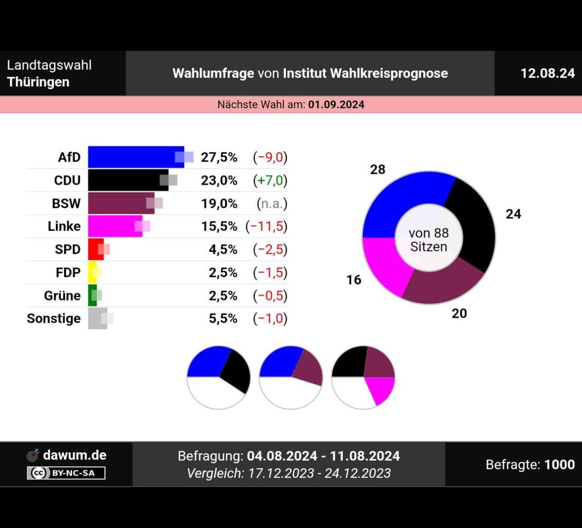 derstoiber's tweet image. Wenn die #Ampel in #Thüringen aus dem Landtag fliegt, ist das ein starkes Zeichen für die Regierung genauso weiterzumachen, da die Bevölkerung dadurch nur ihre Enttäuschung ausdrückt, dass @NancyFaeser nach dem #CompactVerbot zu wenig Unterstützung gekriegt hat.