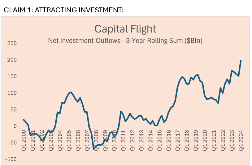 MPelletierCIO's tweet photo. Ok, lets address each of Ms. Freeland's claims with a chart: attracting investment, increasing productivity, boosting innovation, and creating jobs. @deerpointmacro @BetterDwelling @ManyBeenRinsed https://t.co/l0FAshtkAf