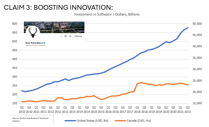 MPelletierCIO's tweet photo. Ok, lets address each of Ms. Freeland's claims with a chart: attracting investment, increasing productivity, boosting innovation, and creating jobs. @deerpointmacro @BetterDwelling @ManyBeenRinsed https://t.co/l0FAshtkAf