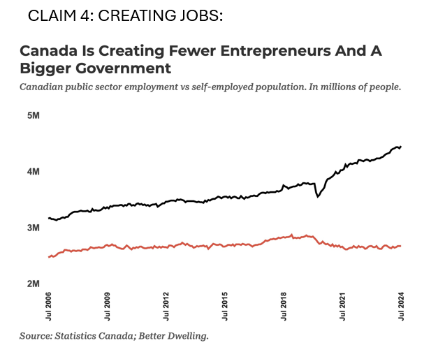 MPelletierCIO's tweet photo. Ok, lets address each of Ms. Freeland's claims with a chart: attracting investment, increasing productivity, boosting innovation, and creating jobs. @deerpointmacro @BetterDwelling @ManyBeenRinsed https://t.co/l0FAshtkAf