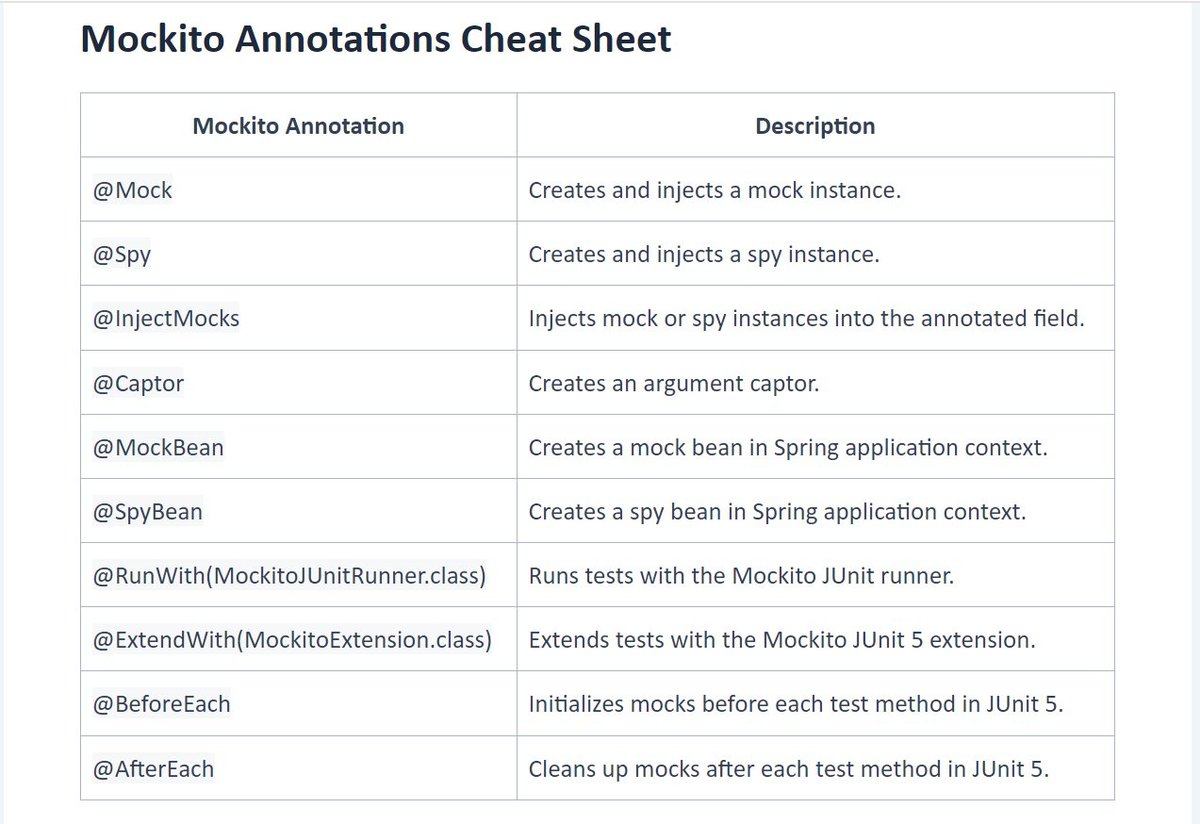 JavaGuides's tweet image. Junit cheat sheet .
#Java #JUnit #mockito 
#javaguides 
@JavaGuides