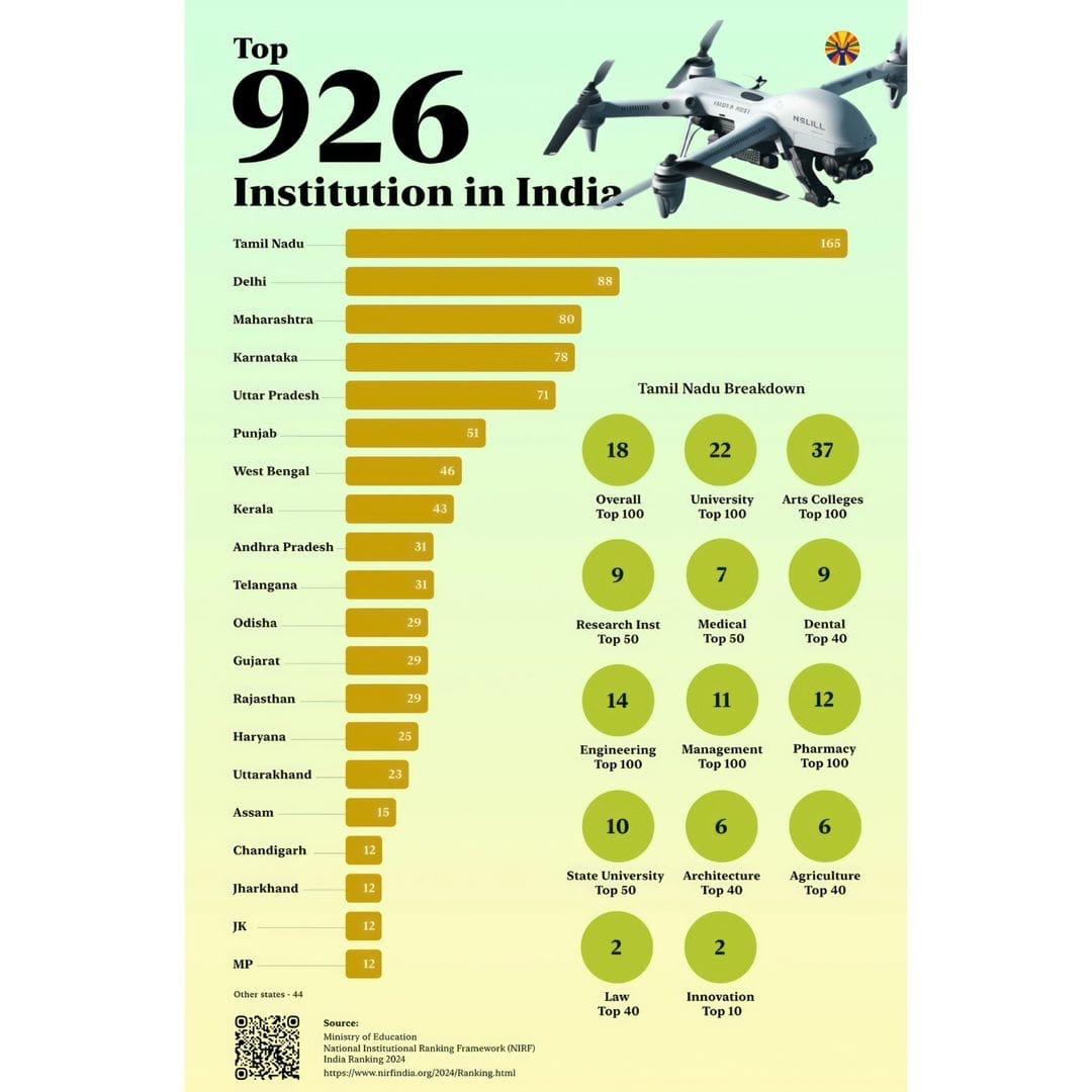 Habibws1's tweet photo. Proud to see #TamilNadu leading the #NIRF rankings! Our institutions like #IITMadras are setting new standards in innovation, while our public universities shine despite challenges. This is more than just a win—it’s a reflection of our commitment to excellence in #education. https://t.co/WhBrrvcRov