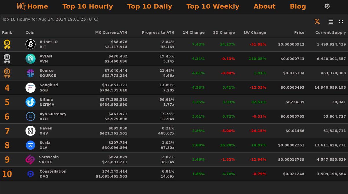 MarketCapTrakr's tweet image. Top 10 Hourly Gainers - Aug 14, 2024 19:01 (UTC)

🥇 #BitnetIO @Bitnet_io
🥈 #AVIAN @avianfoundation
🥉 #Source @sourceprotocol_
4⃣ #Songbird
5⃣ #Ultima
6⃣ #RyoCurrency
7⃣ #Haven
8⃣ #Scala
9⃣ #Satoxcoin
🔟 #Constellation

#MCT