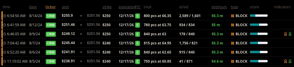 darkoptionflow's tweet photo. $CRM - Detected large #unusualactivity #optiontrading. See image for details. #darkoptionflow https://t.co/DcR06J4Jsa