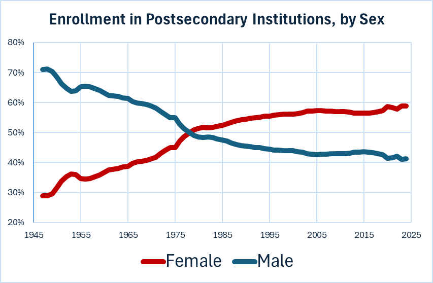 johnarnold's tweet photo. 3 out of 5 students now attending a postsecondary program are female. https://t.co/1Qx4BQZ3Lx