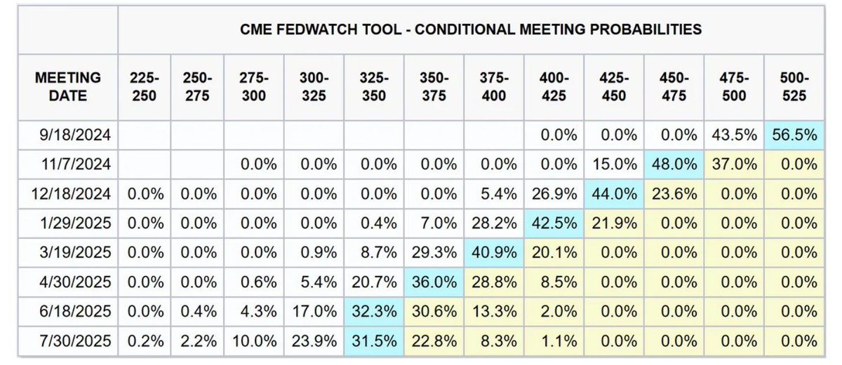 At least one rate cut in September!!