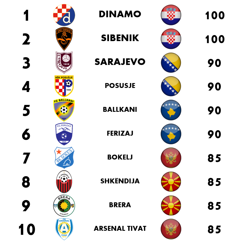 FutbolYugoslavo's tweet photo. ⭐️ Como ya han empezado todas las ligas de la ex-Yugoslavia, damos comienzo a la SUPERLIGA DE YUGOSLAVIA

➡️ Una tabla con los 20 mejores equipos de las 7 ligas, usando el % de puntos logrado y un baremo dependiendo del nivel de la liga

🥇 El DINAMO ZAGREB, primer líder del año https://t.co/43z9fPKrPY