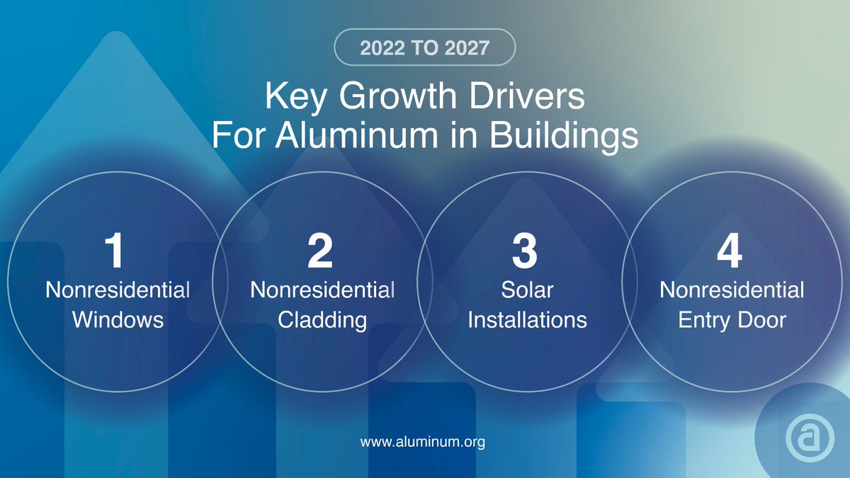 A new survey concludes that aluminum use in the building and construction market will likely increase around 9% by 2027 over 2022 volumes.🏢

Learn more: bit.ly/3SOifd2