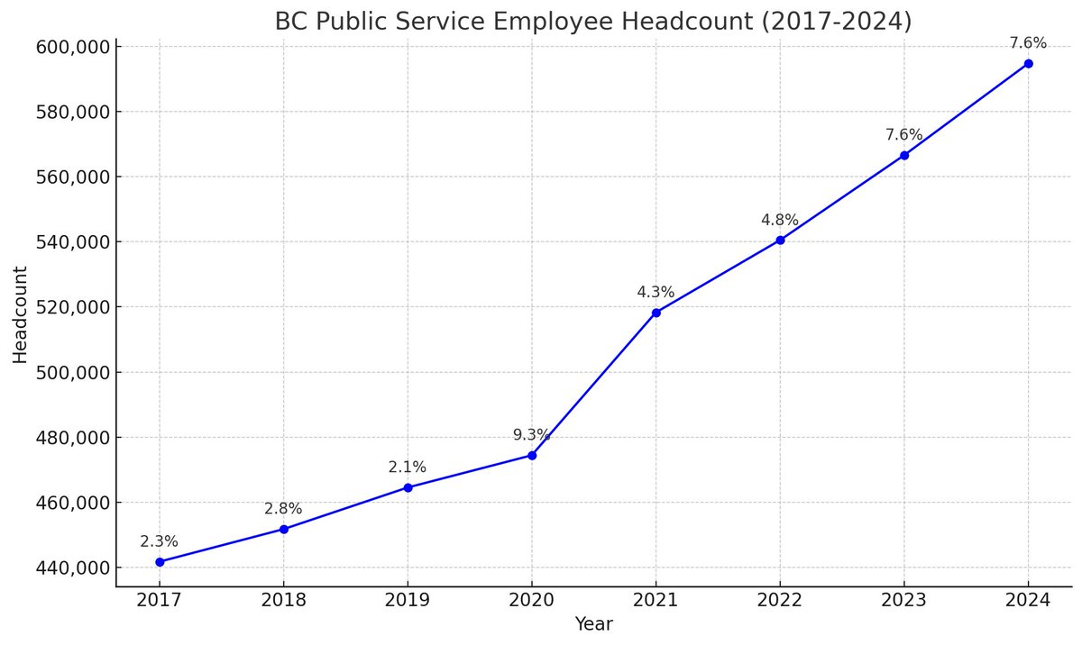 <a href="/relic57/">relic57</a> <a href="/vancolour/">Mo Amir 🪬</a> <a href="/KahlonRav/">Ravi Kahlon</a> That is true but the rental shortage is mainly caused by poor gov policies set by parties like <a href="/NDP/">NDP</a> <a href="/bcndp/">BC NDP</a> or <a href="/liberal_party/">Liberal Party</a> YOU (most likely) voted in !!

Five main reasons 

Mass immigration increases demand 

AND

rent control kills not only new but especially existing older