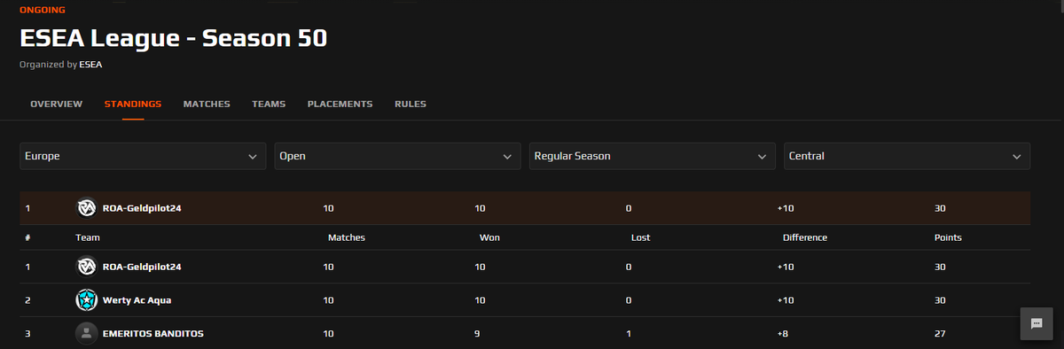 JustCharge (@justchargecs) on Twitter photo Wir gewinnen schon wieder unser <a href="/ESEA/">ESEA League</a> #Open Game, stehen somit 10-0 und sind weiterhin ungeschlagen!
Das gibt einem doch ordentlich Vorfreude auf die Cologne am Freitag
(sind jetzt auch offiziell #1 in der Open, cool) Wir gewinnen schon wieder unser <a href="/ESEA/">ESEA League</a> #Open Game, stehen somit 10-0 und sind weiterhin ungeschlagen!
Das gibt einem doch ordentlich Vorfreude auf die Cologne am Freitag
(sind jetzt auch offiziell #1 in der Open, cool)
