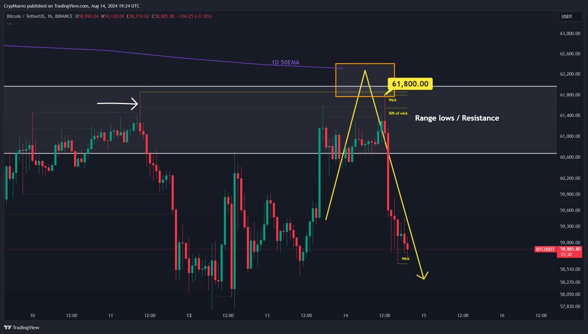 CrypNuevo's tweet photo. $BTC update:

Price hit exactly $61,800.00 and then dumped to complete the projection. Feeling blessed.

Nailed! 🔨🤝