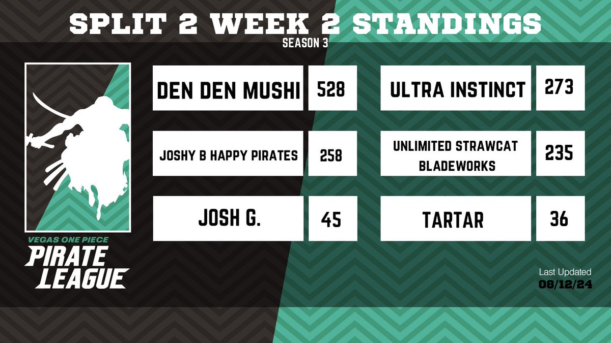 Hey pirates, here are this week’s standings and Warlords! Catch any of these players slipping at the table and plunder some of their points! Plunder from Kono or Kura and steal 10pts! Watch out though, if they place they gain 20pts #VOPL #onepiece #onepiecetcg #vegas #lasvegas