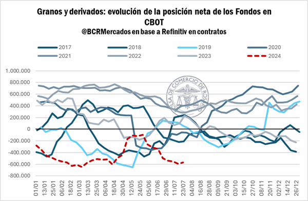 BCRmercados's tweet photo. Los fondos de inversión registran el segundo mayor volumen de la historia en futuros vendidos para el conjunto de commodities agro.

https://t.co/U6CVEIchW8 https://t.co/dAfdltJVsr