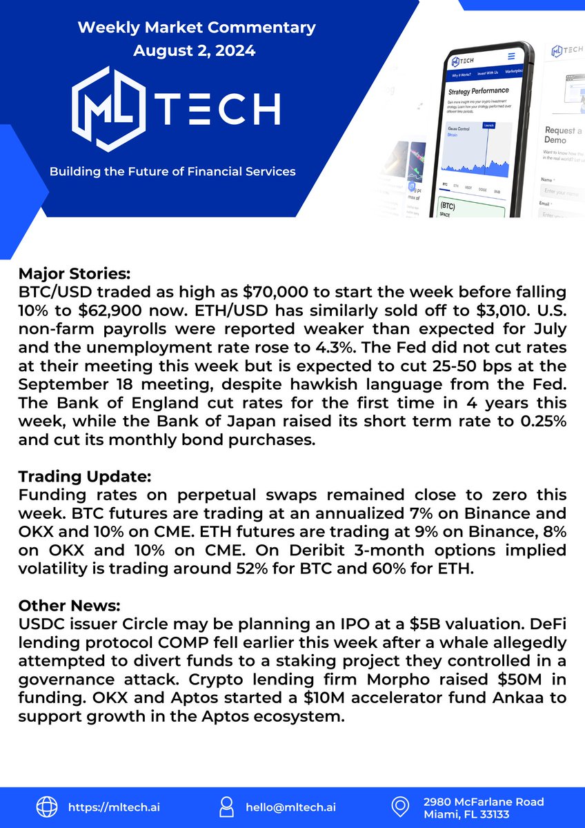 MLTech's tweet image. We saw quite a bit of volatility this week, with BTC much lower than where we started. Our Quant commentary covers the price movements, Fed decision and other crypto news.
#mltech #trading #quantitativeanalysis #quant #algotrading #btcusd #ethusd #digitalassets #crypto #rias…