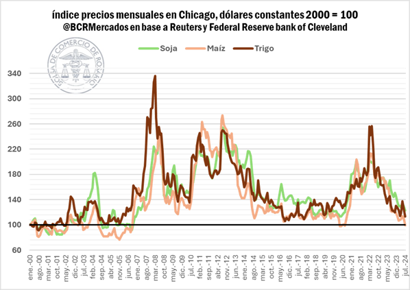 BCRmercados's tweet photo. El fuerte ajuste sobre las cotizaciones de los commodities agro en Chicago durante julio hizo que el poder de compra de una tonelada de maíz sea incluso más bajo que durante el año 2000.

https://t.co/U6CVEIchW8 https://t.co/ycsu3uRxGD