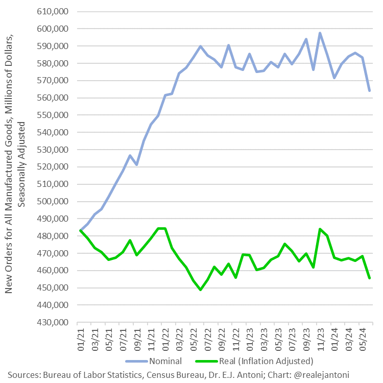RealEJAntoni's tweet photo. Factory orders look like they're up 16.8% since Jan '21, but the nominal increase is entirely from inflation, and then some - real orders are down 5.7% over that time; less stuff is being ordered, but it just costs more; this isn't prosperity, but impoverishment...
