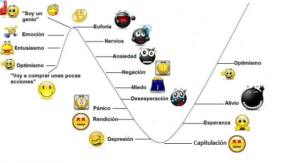 DavidGalanBolsa's tweet photo. 😃😐😓😱¿En qué fase del ciclo emocional de la bolsa, crees que estamos ahora en Wall Street?   
💬Te leo. https://t.co/IRQv7rJu4C