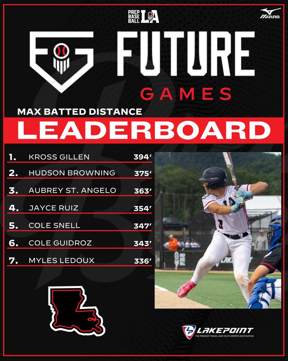 Prep Baseball Louisiana (@prepbaseballla) on Twitter photo #๐๐๐
๐๐๐ ๐๐๐ญ๐ ๐๐ข๐ฏ๐ (๐๐จ๐ฎ๐ข๐ฌ๐ข๐๐ง๐) ๐
+ Listing the top #TeamLouisiana Max Batted Distances from our workout day at the 2024 Prep Baseball Future Games.
Full list & more below โคต๏ธ. #BeSeen
<a href="/AlexArmandPBR/">Alex Armand</a>
๐ loom.ly/NmaO018 #๐๐๐
๐๐๐ ๐๐๐ญ๐ ๐๐ข๐ฏ๐ (๐๐จ๐ฎ๐ข๐ฌ๐ข๐๐ง๐) ๐
+ Listing the top #TeamLouisiana Max Batted Distances from our workout day at the 2024 Prep Baseball Future Games.
Full list & more below โคต๏ธ. #BeSeen
<a href="/AlexArmandPBR/">Alex Armand</a>
๐ loom.ly/NmaO018
