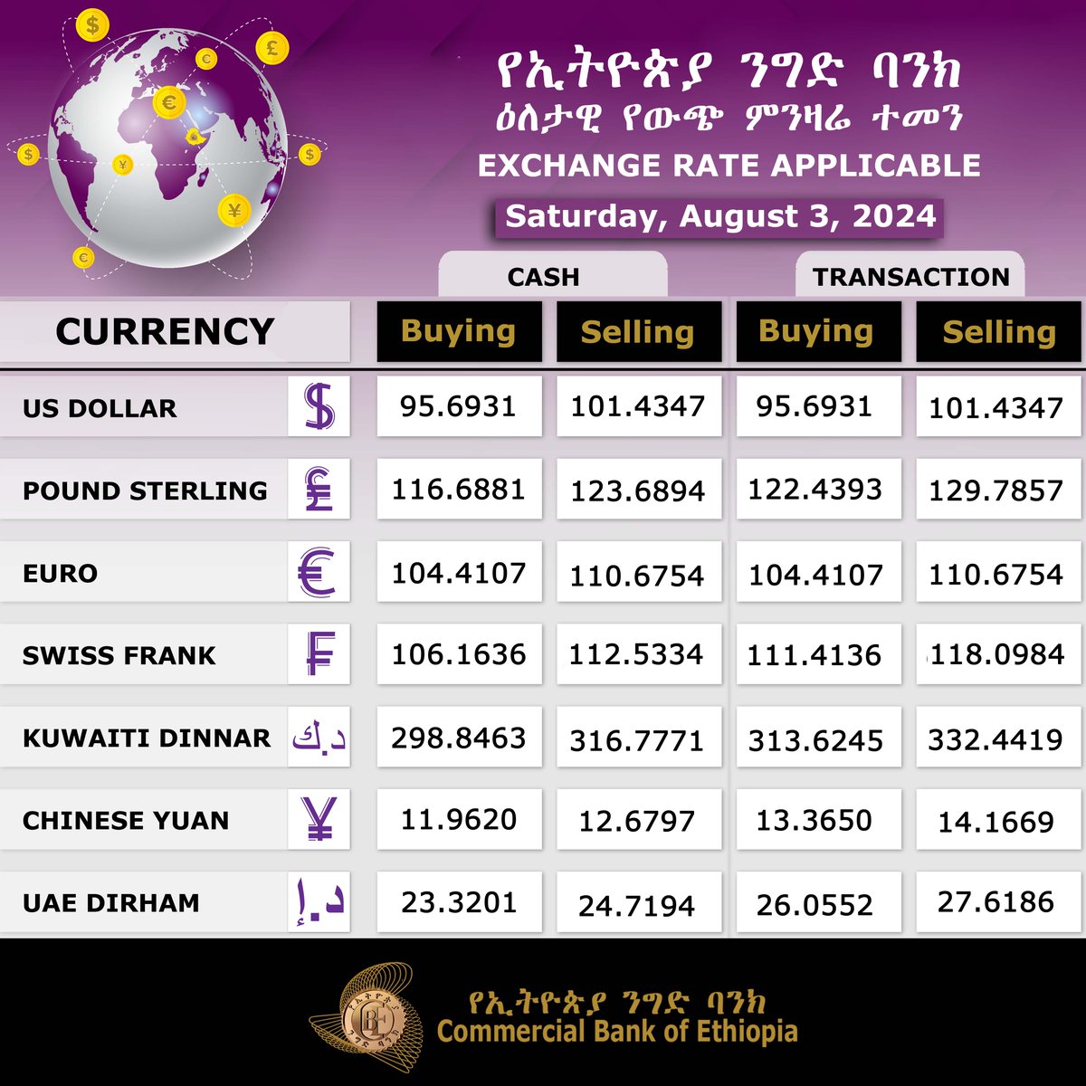 combankethiopia's tweet photo. Commercial Bank of Ethiopia 
Exchange Rate Applicable for Saturday, August 3, 2024
For more information:
https://t.co/LF1Tn5sGb8
#exchangerate #CBE #commercialbankofethiopia #Birr #rate #currency #Ethiopia https://t.co/VoPMtKvVrh