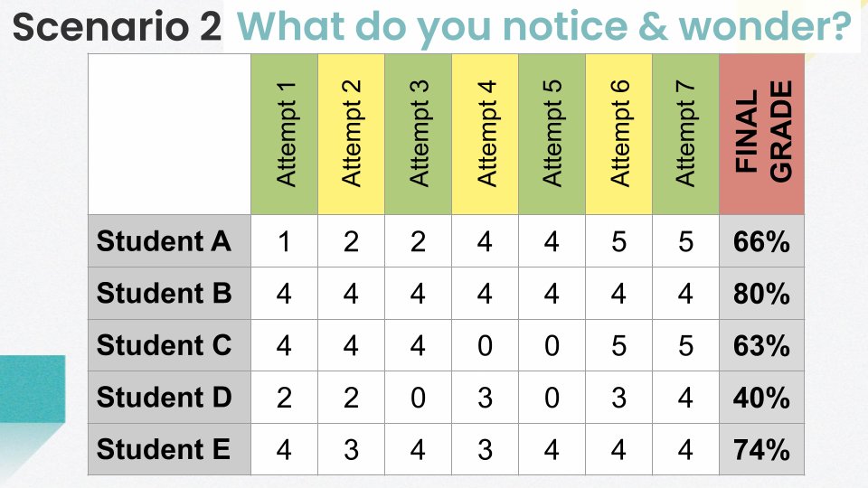 Mr_Rablin's tweet photo. One of my favorite ways to open up a workshop and PD session is with a moment of disequilibrium, which is designed to get people to question if something might need to change.

Here's one of my favorite scenarios I use for a session around grading practices. https://t.co/HvLZrQe3TB