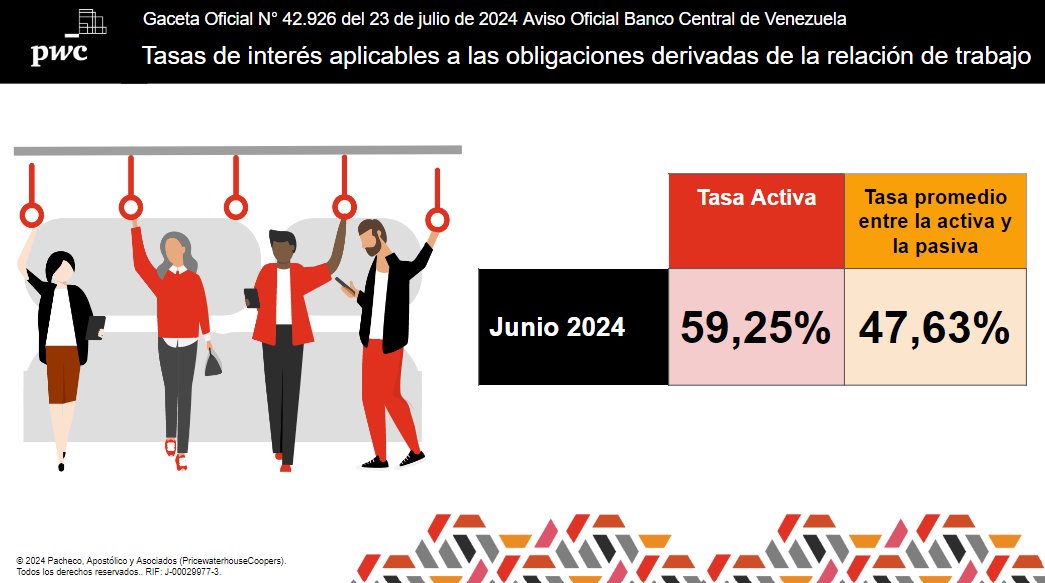 azevedopaixao's tweet photo. Banco Central de Venezuela #BCV publica Aviso Oficial en GO N°42.926 fecha #23Julio2024, con la tasa de interés de #Junio2024 aplicable a las obligaciones derivadas de la relación de trabajo, entre ellas, las prestaciones sociales.

#SeriviciosTributariosLegales
@PwC_Venezuela https://t.co/cxUqY7GYeo