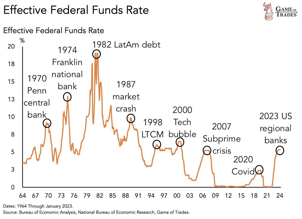 bravosresearch's tweet image. As Powell said in the recent FOMC:

History doesn’t repeat, but it often rhymes